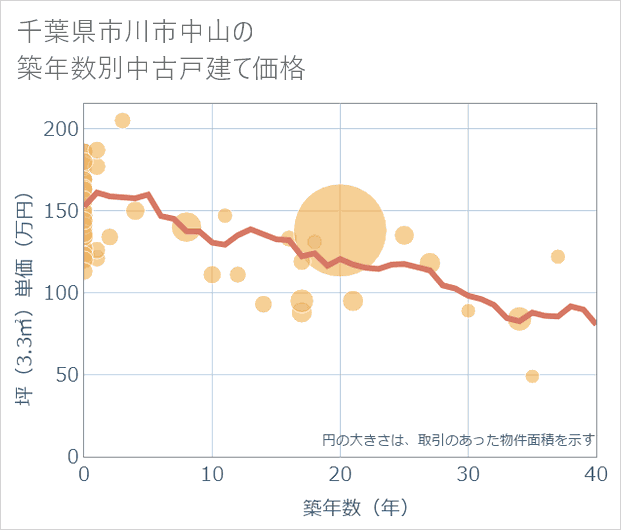 千葉県市川市中山の築年数別の中古戸建て坪単価