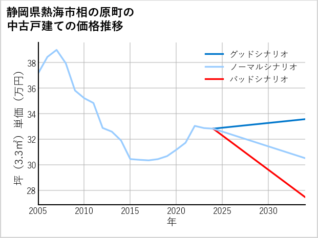 静岡県熱海市相の原町の中古戸建て価格推移