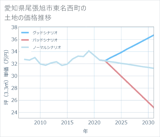 愛知県尾張旭市東名西町の土地価格推移