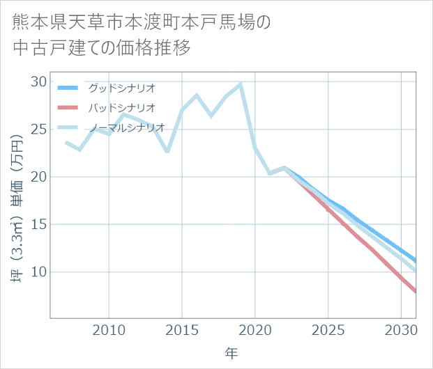 熊本県天草市本渡町本戸馬場の中古戸建て価格推移