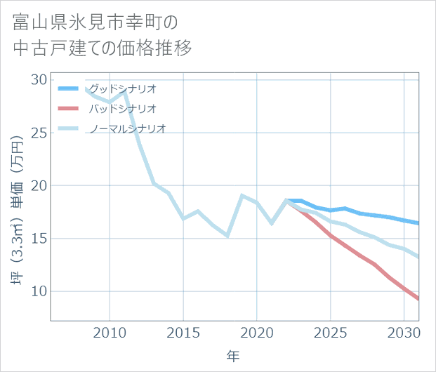 富山県氷見市幸町の中古戸建て価格推移