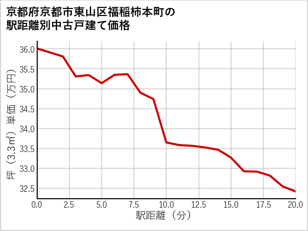 京都府京都市東山区福稲柿本町の徒歩距離別の中古戸建て坪単価