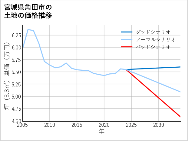 宮城県角田市の土地価格推移