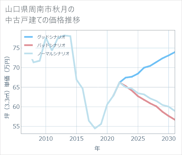 山口県周南市秋月の中古戸建て価格推移