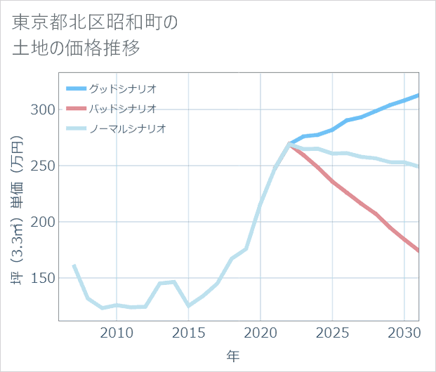 東京都北区昭和町の土地価格推移