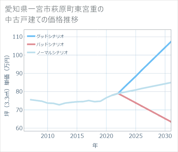 愛知県一宮市萩原町東宮重の中古戸建て価格推移