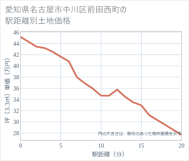 愛知県名古屋市中川区前田西町の徒歩距離別の土地坪単価