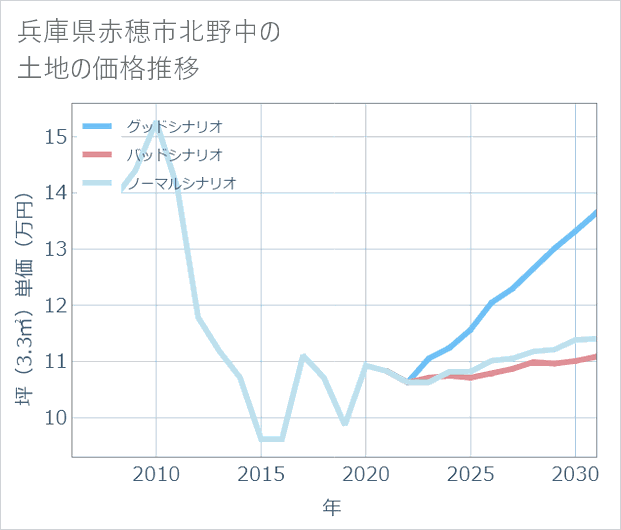 兵庫県赤穂市北野中の土地価格推移