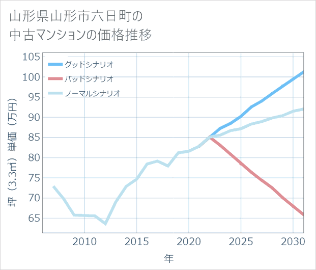 山形県山形市六日町の中古マンション価格推移