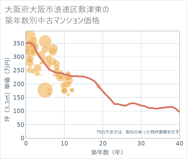 大阪府大阪市浪速区敷津東の築年数別の中古マンション坪単価