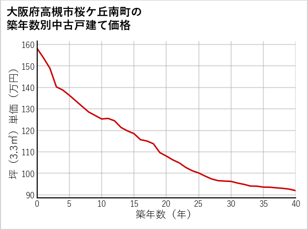 大阪府高槻市桜ケ丘南町の築年数別の中古戸建て坪単価
