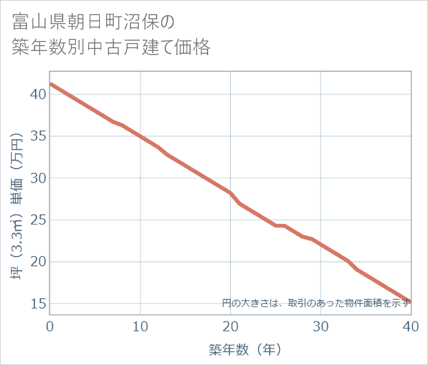富山県朝日町沼保の築年数別の中古戸建て坪単価