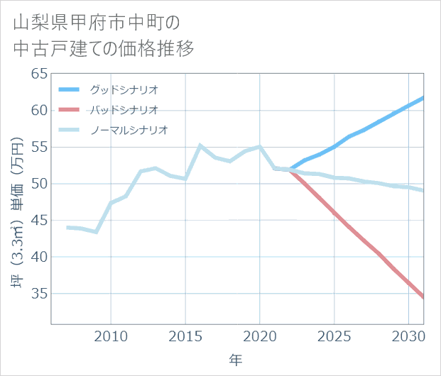 山梨県甲府市中町の中古戸建て価格推移
