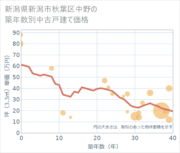 新潟県新潟市秋葉区中野の築年数別の中古戸建て坪単価