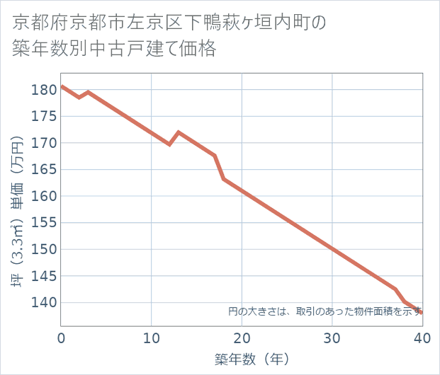 京都府京都市左京区下鴨萩ケ垣内町の築年数別の中古戸建て坪単価