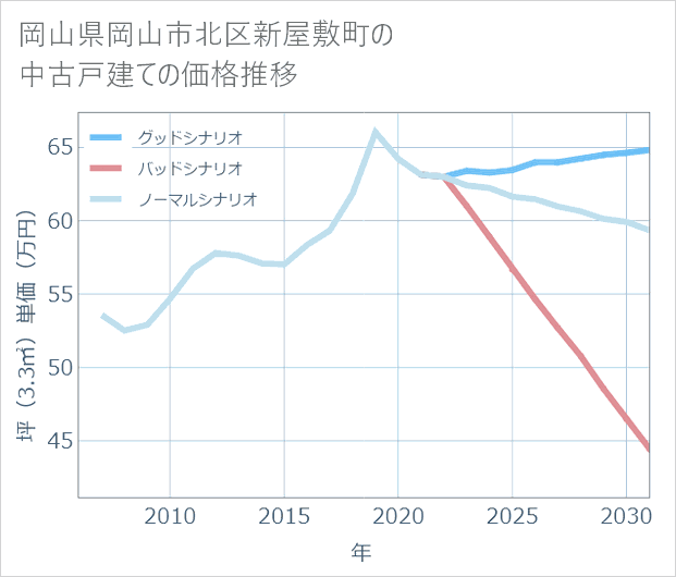 岡山県岡山市北区新屋敷町の中古戸建て価格推移