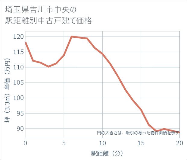 埼玉県吉川市中央の徒歩距離別の中古戸建て坪単価