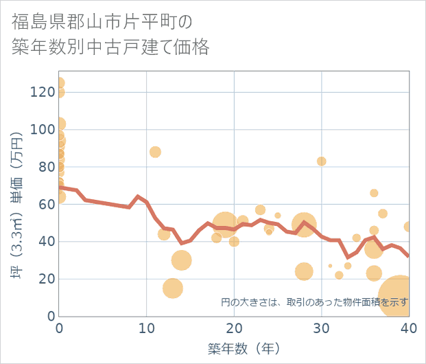福島県郡山市片平町の築年数別の中古戸建て坪単価
