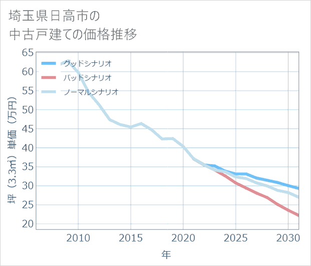 埼玉県日高市の中古戸建て価格推移