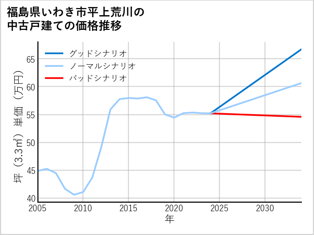 福島県いわき市平上荒川の中古戸建て価格推移