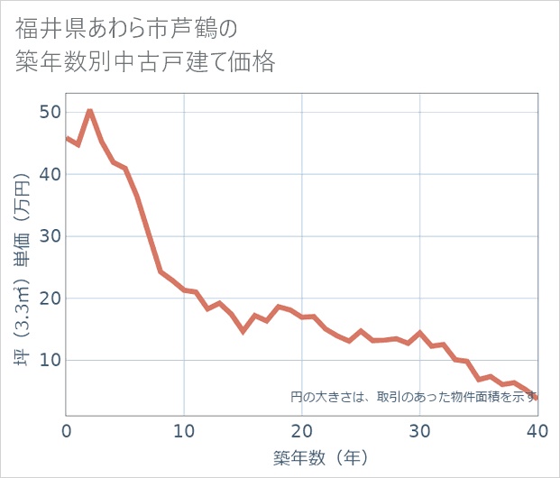 福井県あわら市芦鶴の築年数別の中古戸建て坪単価
