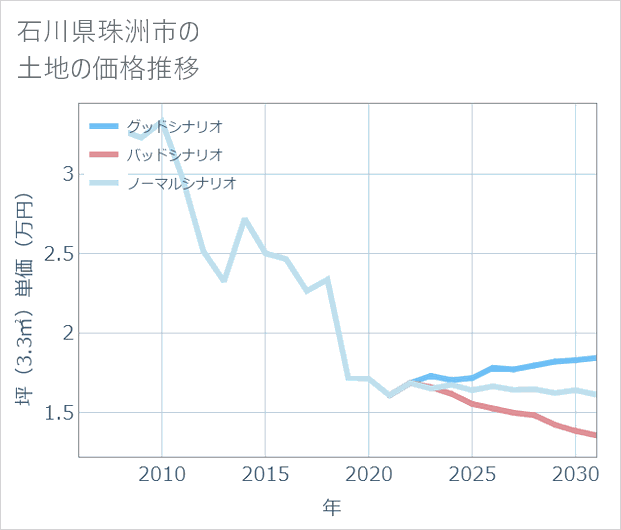 石川県珠洲市の土地価格推移