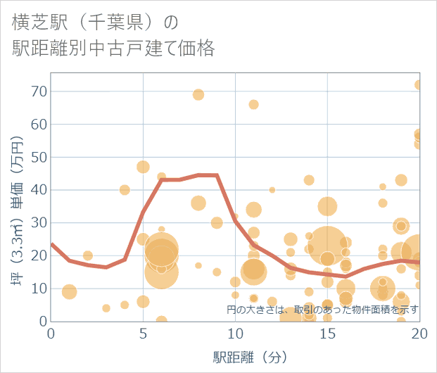 横芝駅(千葉県)の徒歩距離別の中古戸建て坪単価