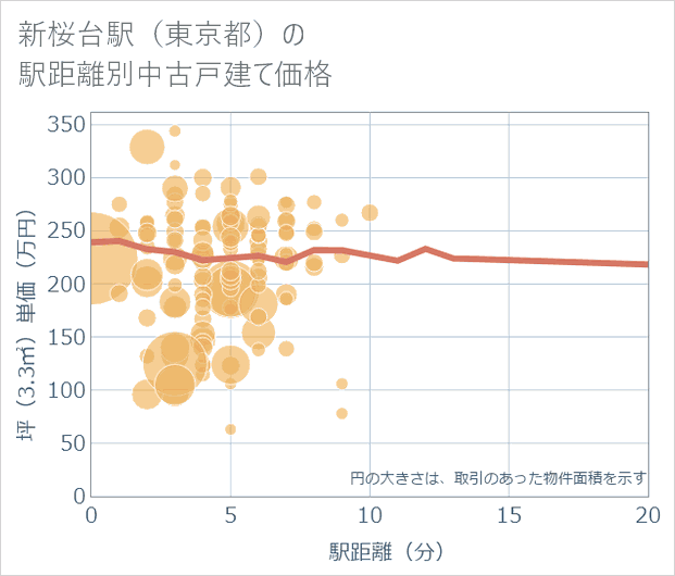 新桜台駅(東京都)の徒歩距離別の中古戸建て坪単価