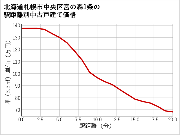 北海道札幌市中央区宮の森1条の徒歩距離別の中古戸建て坪単価