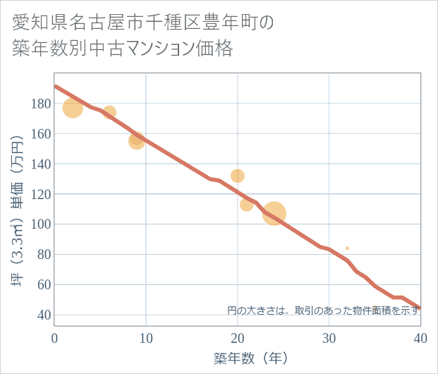 愛知県名古屋市千種区豊年町の築年数別の中古マンション坪単価