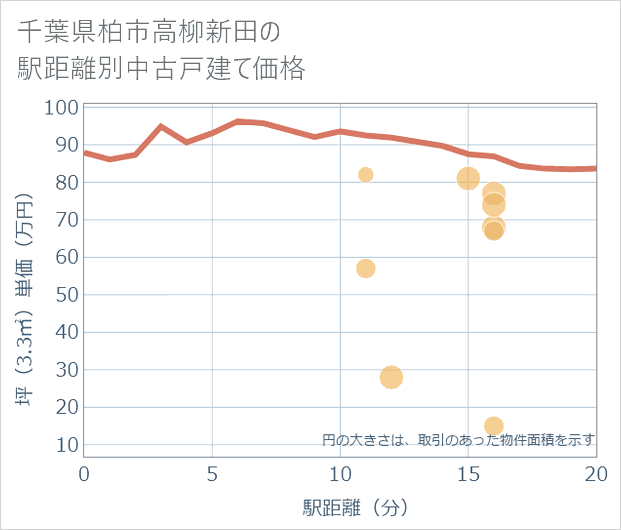 千葉県柏市高柳新田の徒歩距離別の中古戸建て坪単価