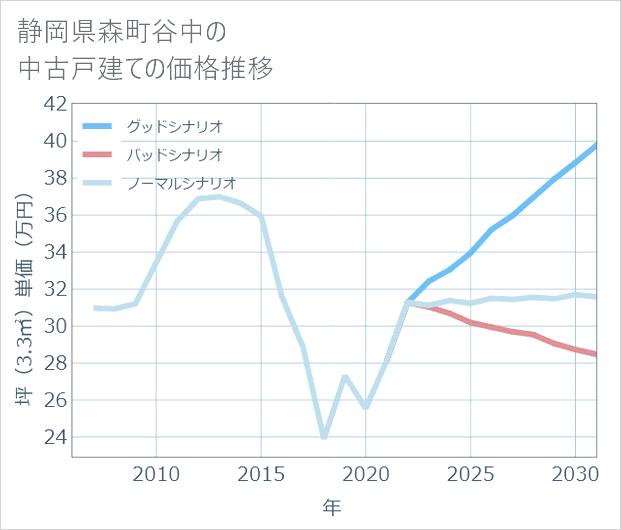 静岡県森町谷中の中古戸建て価格推移
