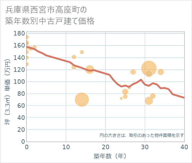 兵庫県西宮市高座町の築年数別の中古戸建て坪単価