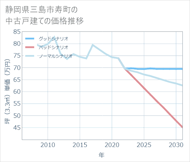 静岡県三島市寿町の中古戸建て価格推移