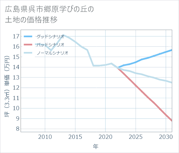 広島県呉市郷原学びの丘の土地価格推移