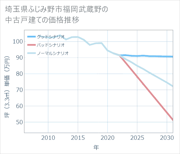 埼玉県ふじみ野市福岡武蔵野の中古戸建て価格推移
