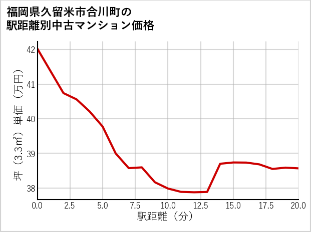 福岡県久留米市合川町の徒歩距離別の中古マンション坪単価