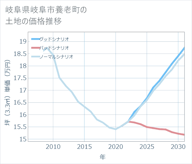 岐阜県岐阜市養老町の土地価格推移