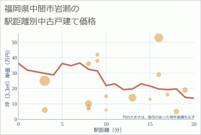 福岡県中間市岩瀬の徒歩距離別の中古戸建て坪単価