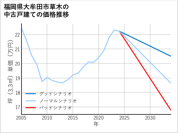 福岡県大牟田市草木の中古戸建て価格推移