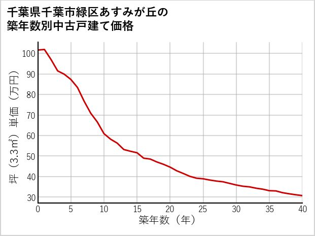 千葉県千葉市緑区あすみが丘の築年数別の中古戸建て坪単価