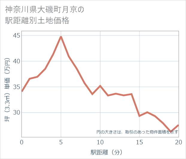 神奈川県大磯町月京の徒歩距離別の土地坪単価