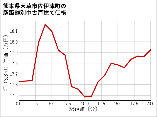 熊本県天草市佐伊津町の徒歩距離別の中古戸建て坪単価