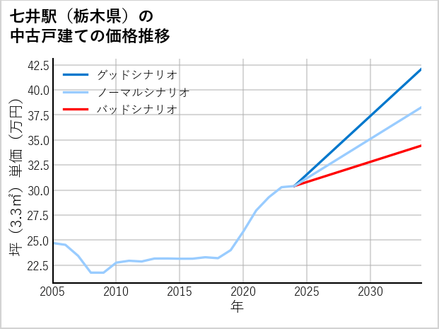 七井駅（栃木県）の中古戸建て価格推移