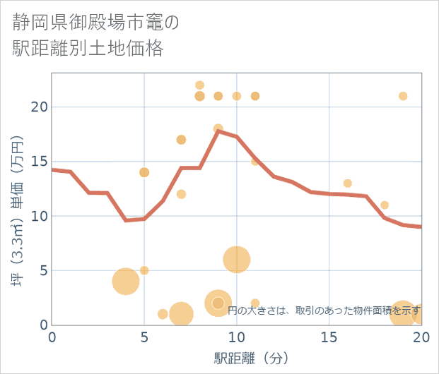 静岡県御殿場市竈の徒歩距離別の土地坪単価