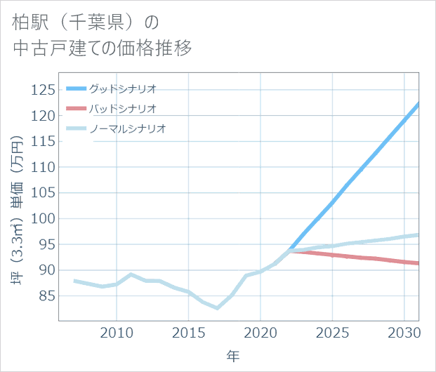 柏駅(千葉県)の中古戸建て価格推移