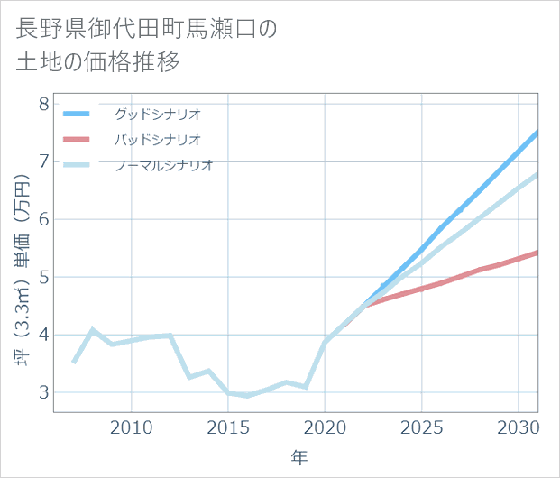 長野県御代田町馬瀬口の土地価格推移