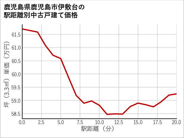 鹿児島県鹿児島市伊敷台の徒歩距離別の中古戸建て坪単価