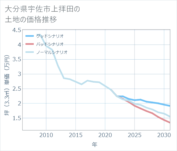 大分県宇佐市上拝田の土地価格推移