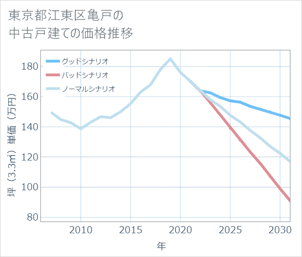 東京都江東区亀戸の中古戸建て価格推移
